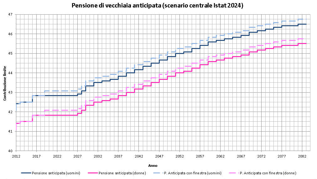Pensione anticipata (Istat 2024)