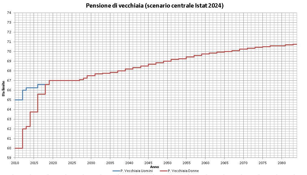 Pensione di vecchiaia (Istat 2024)